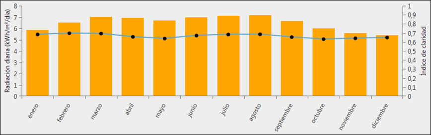 Recurso solar en HOMER de Puerto Bolívar, La Guajira.