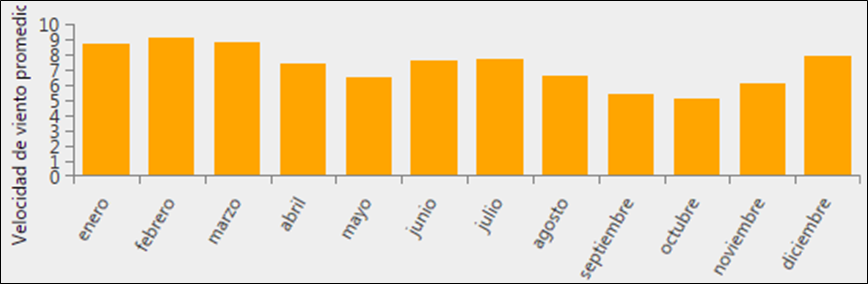 Recurso eólico en HOMER de Puerto Bolívar, La Guajira.