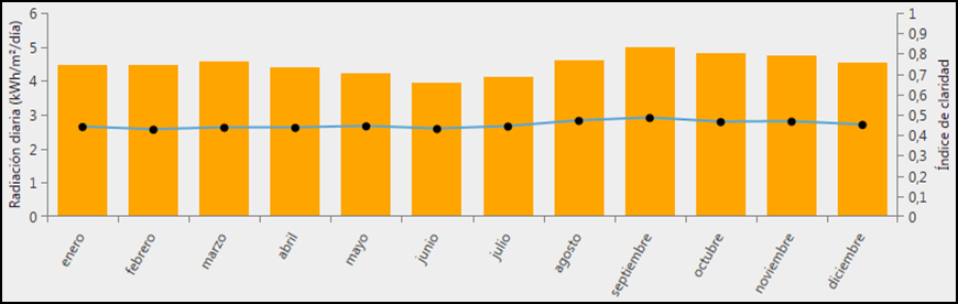 Recurso solar en HOMER de La Pedrera, Amazonas.
