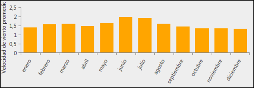Recurso eólico en
HOMER de La Pedrera, Amazonas.