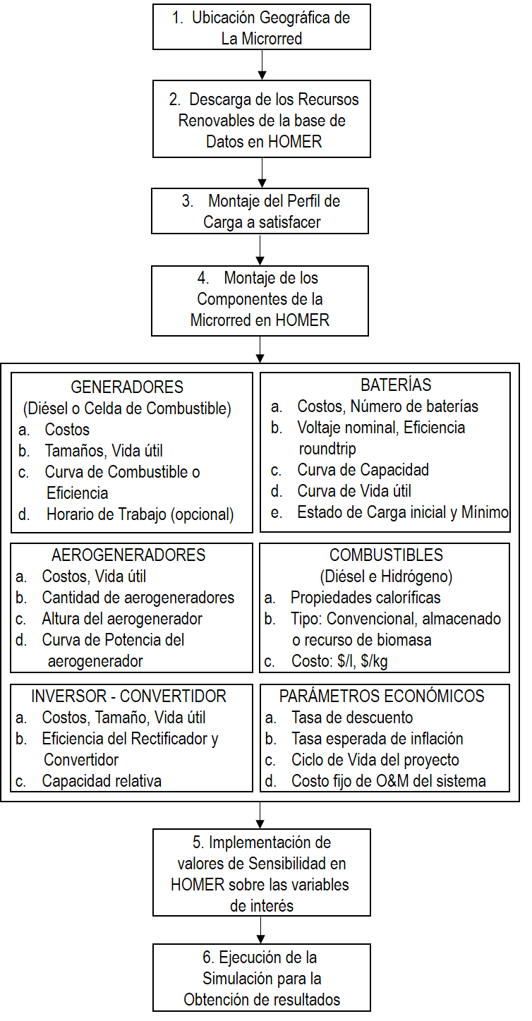 Procedimiento general de implementación de la microrred en HOMER.