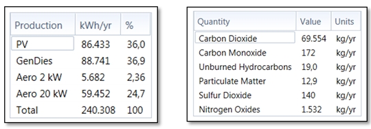 Generación de energía y emisión de gases contaminantes - Puerto
Bolívar, La Guajira sin CC.