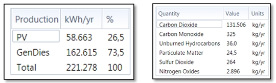 Generación de energía y emisión de gases contaminantes - La Pedrera,
Amazonas sin CC.