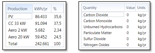 Generación de energía y emisión de gases contaminantes - Puerto Bolívar, La
Guajira con CC.