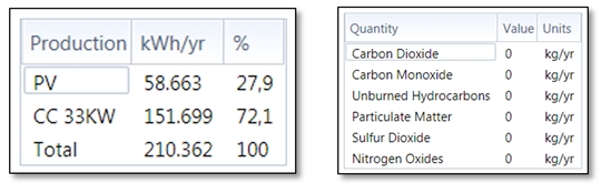 Generación de energía y emisión de gases contaminantes - La Pedrera,
Amazonas con CC.