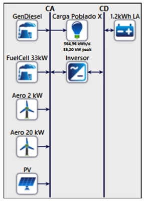 Esquema de la
microrred en HOMER.