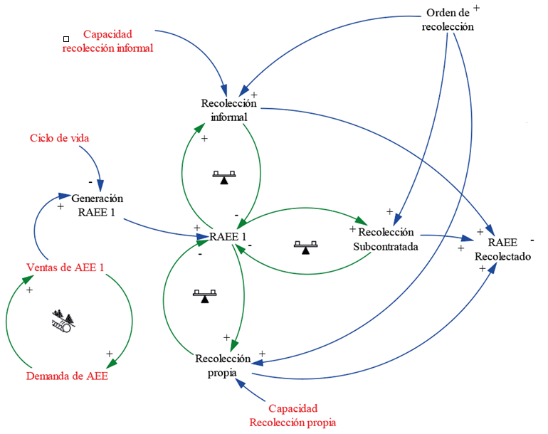 Diagrama de influencias, generación de raee.