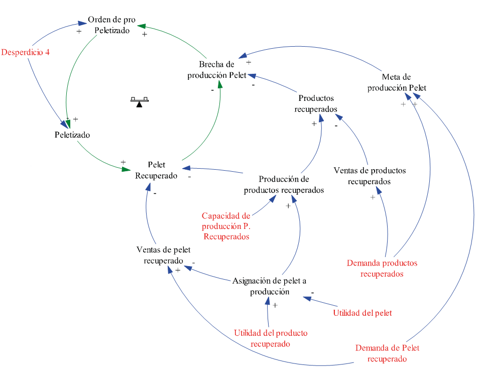 Diagrama de influencias, venta de pellet y productos recuperados