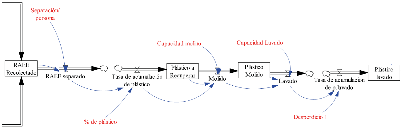 Diagrama de Forrester, venta de pellet y productos recuperados