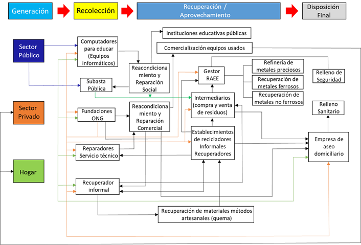 Flujograma de la situación actual de la gestión de los residuos de aparatos eléctricos y electrónicos en la ciudad de Cali