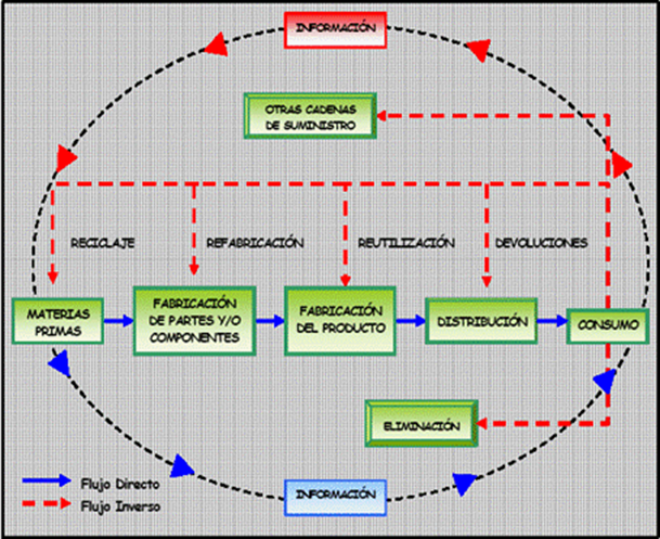 Flujos en el sistema de logística inversa.