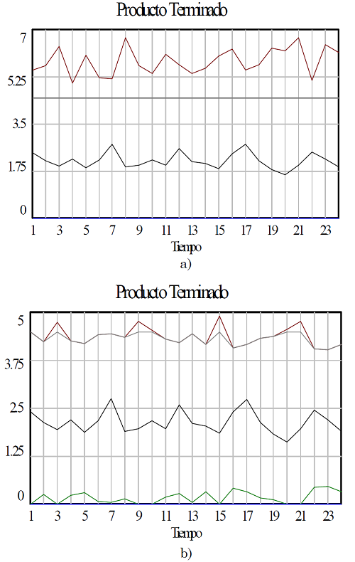 Resultados, producto terminado, demanda y ventas. Fuente: elaboración propia