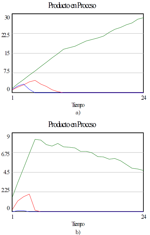 Resultados, producto en proceso