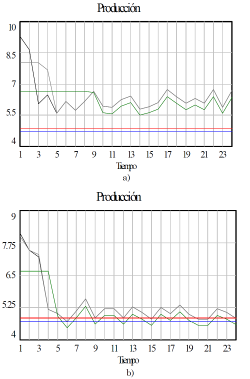 Resultados, producción