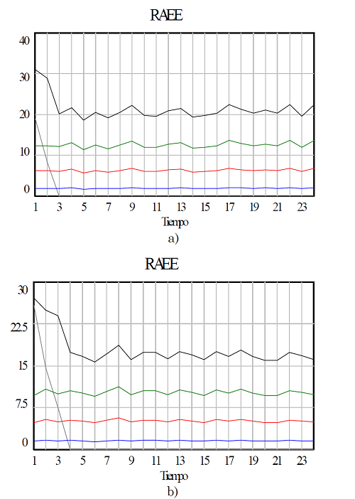 Resultados, inventario y recolección de RAEE. Fuente: elaboración propia