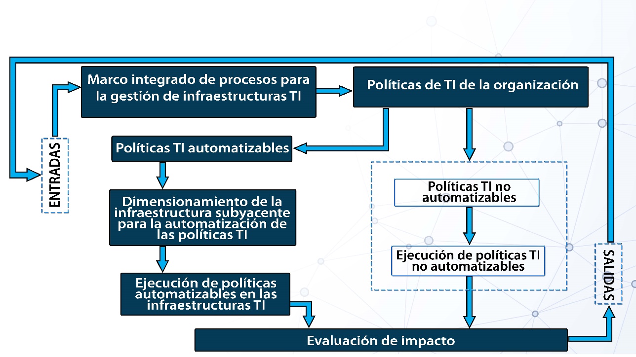 Modelo para la Gestión de Infraestructuras TI.