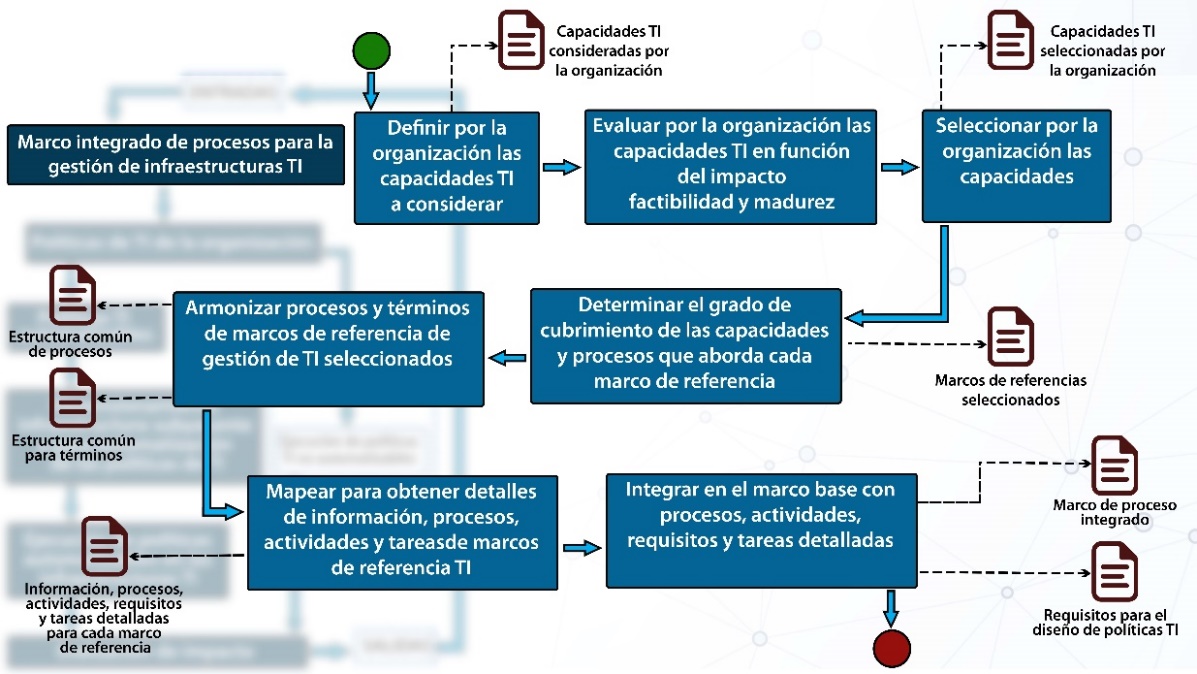 Procedimiento para la obtención del marco integrado de procesos para la gestión de infraestructuras TI