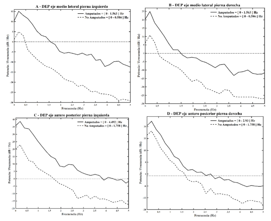 DEP de los grupos amputados y no amputados y de cada pierna