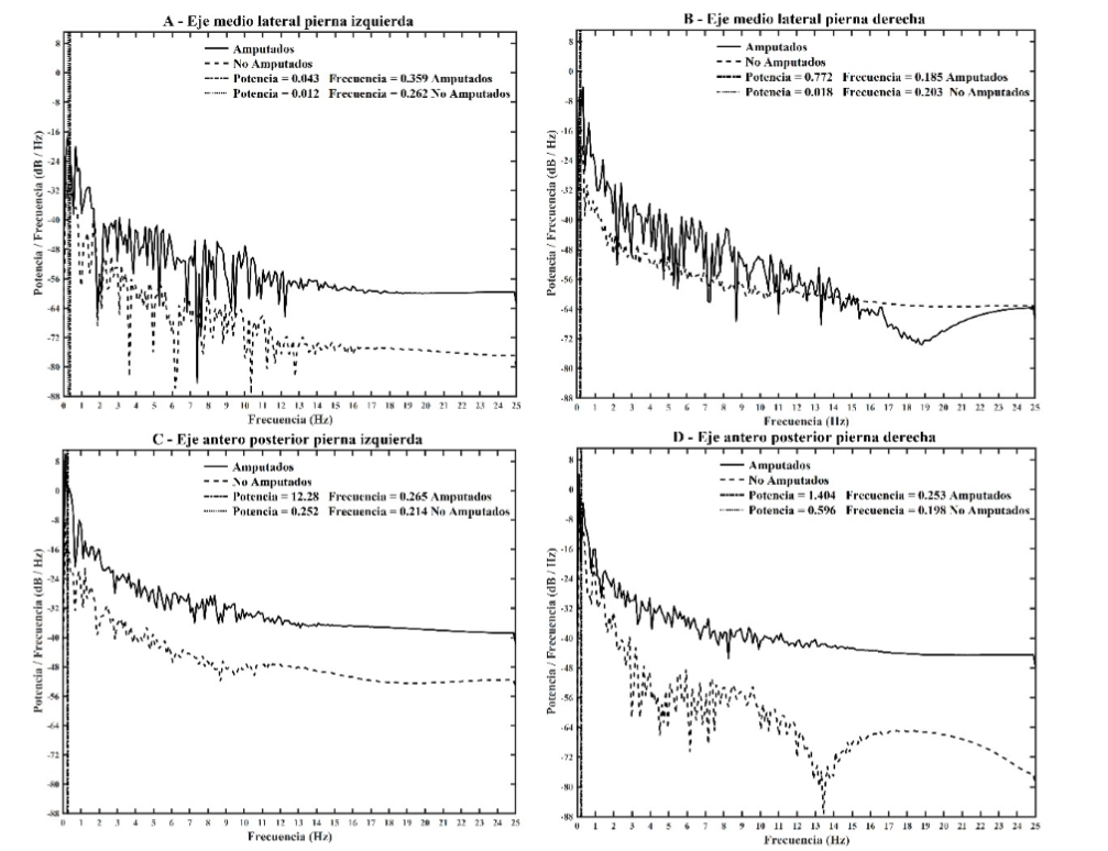 Frecuencia mediana del cop en cada grupo y cada pierna