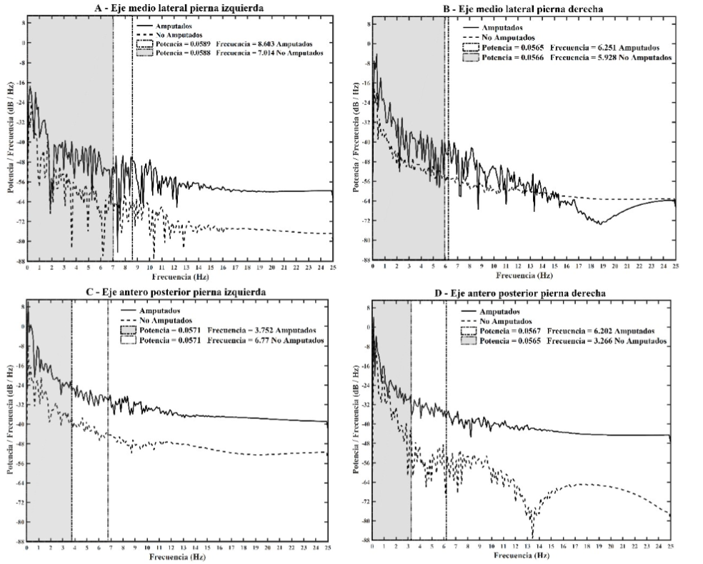 Ancho de banda del 99 % de frecuencia del cop en cada grupo y cada pierna