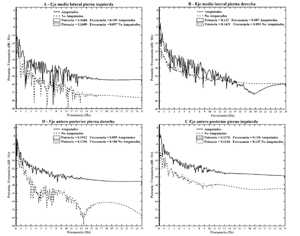 Ancho de banda de 3 dB de frecuencia del cop en cada grupo y cada pierna.