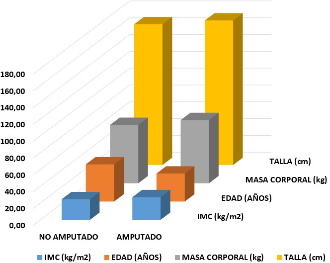Distribución de los grupos estudiados: no amputado (grupo control) y amputado. Los parámetros de imc, edad, masa corporal, talla, son semejantes entre los grupos.