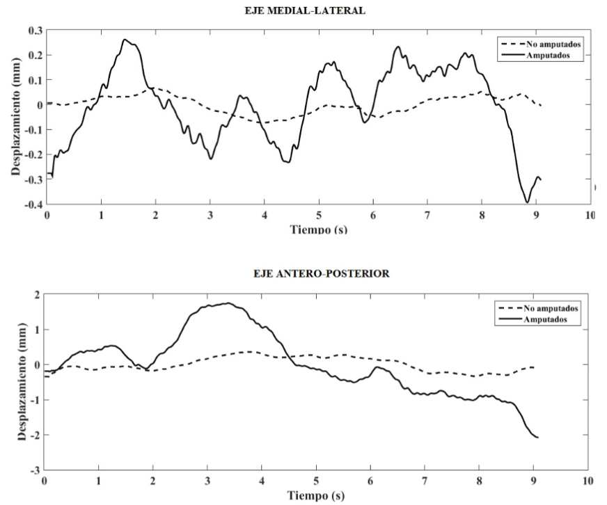 Desplazamiento del cop en función del tiempo presentado por los dos grupos medidos, se muestra en los dos ejes, medial-lateral y antero-posterior.