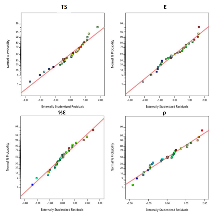 Normal probability plots of residuals.