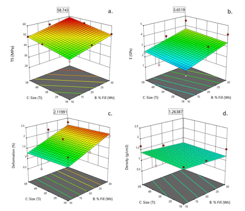 RSM of (a) tensile strength (TS), (b) elasticity modulus (E), (c) elongation percentage (% Ɛ), and (d) density (ρ).