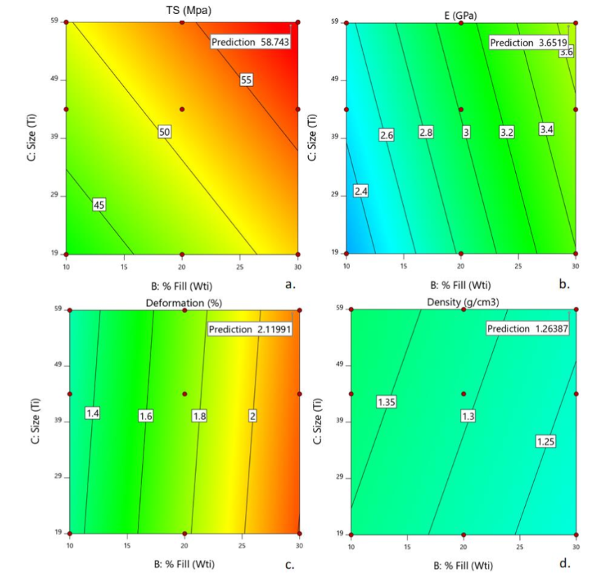 RSM contour graphics of solutions to (a) tensile strength (RT), (b) modulus of elasticity (E), (c) elongation percentage (% Ɛ), and (d) density (ρ).