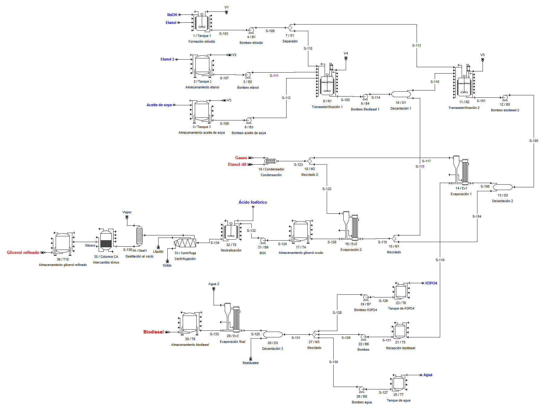 Simulación de la Variante en el SuperPro Designer