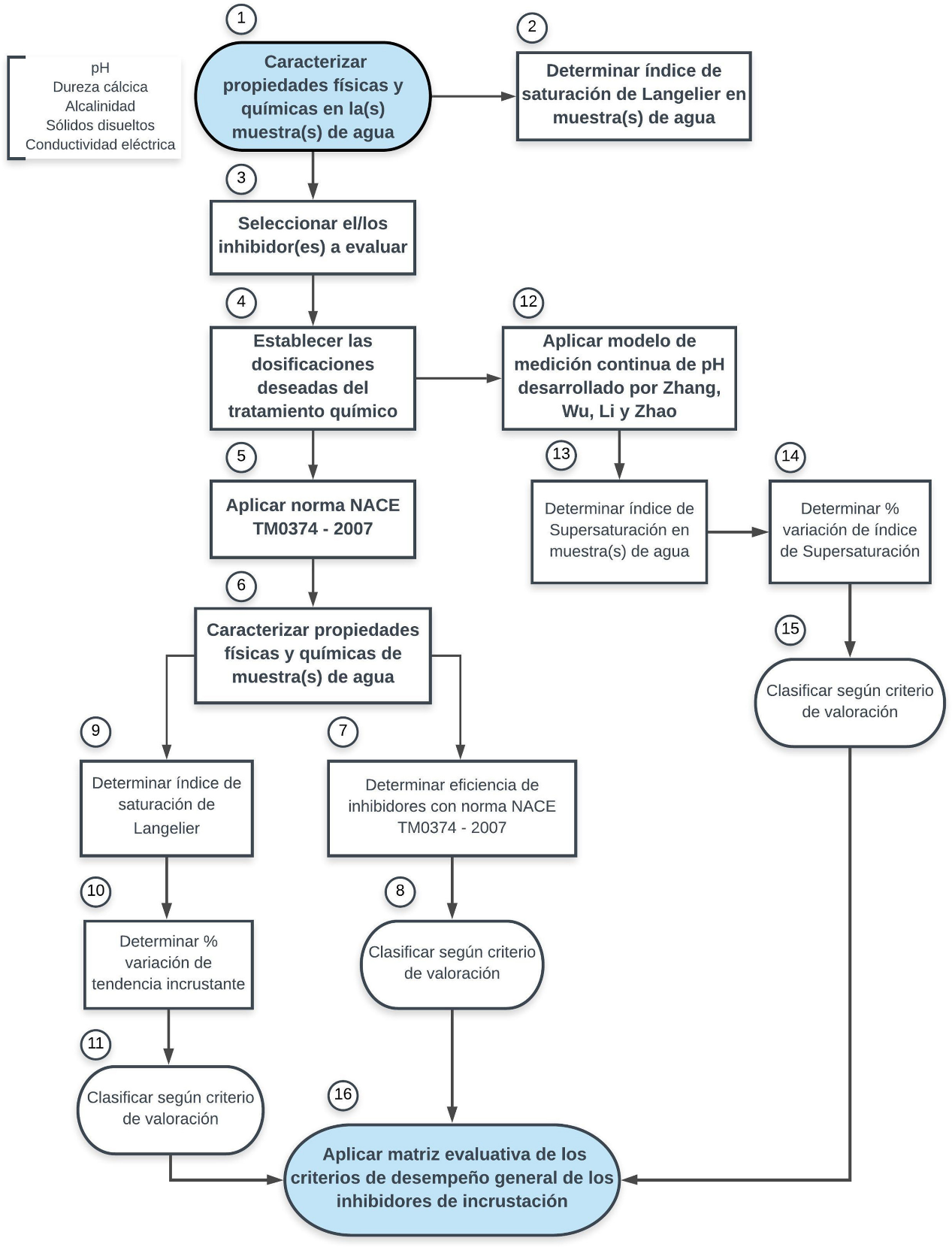 Nueva metodología desarrollada para evaluar el desempeño de inhibidores de incrustación