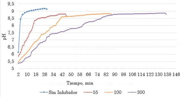 Comportamiento de pH en muestra de agua sintética 1 tratada con inhibidor Q1