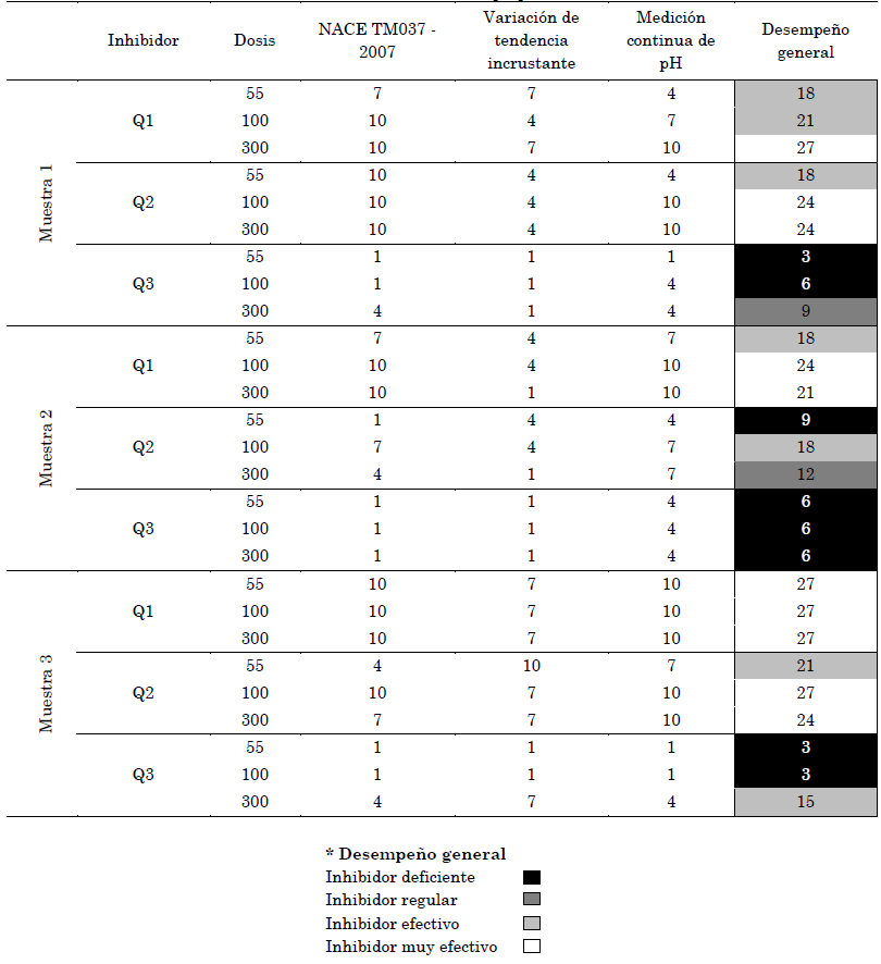 Matriz evaluativa para determinar efectividad de los inhibidores evaluados con resultados obtenidos