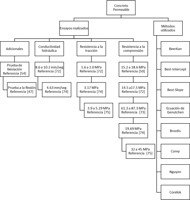 Métodos para determinar la permeabilidad y sus ensayos al concreto permeable