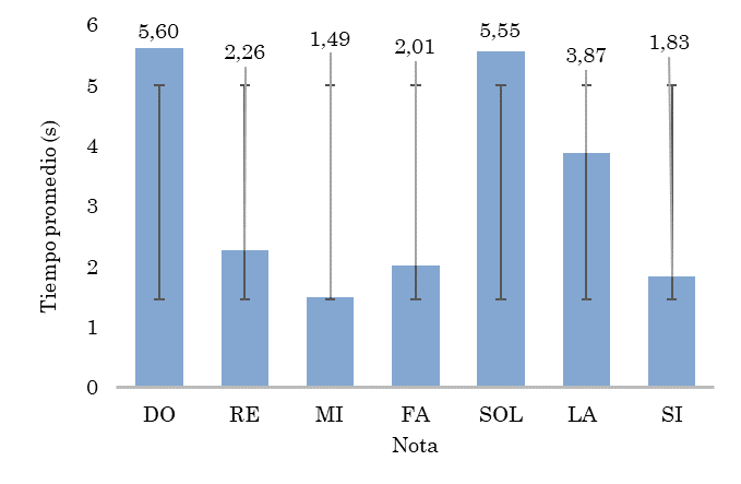 Tiempo promedio en piano de aire en secuencia de notas con la desviación estándar en líneas negras