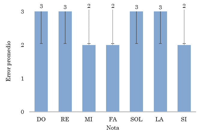 Errores promedio en piano de aire con secuencia de notas con la desviación estándar en líneas negras