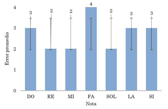 Errores promedio en piano de aire con secuencia de la canción “Feliz cumpleaños” con la desviación estándar en líneas negras