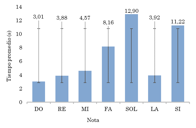 Tiempo promedio de gestos de Curwen con secuencia de notas con la desviación estándar en líneas negras