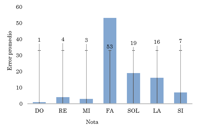Errores promedio de gestos de Curwen en secuencia de notas