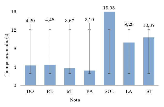 Tiempo promedio en la canción “Feliz cumpleaños” con gestos de Curwen con la desviación estándar en líneas negras