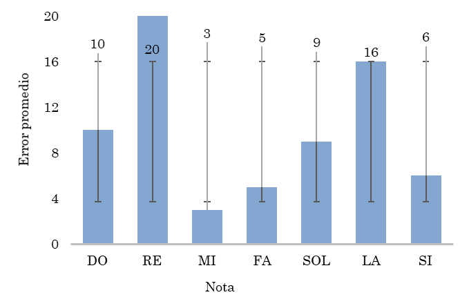 Errores promedio en la canción “Feliz cumpleaños” con gestos de Curwen con la desviación estándar en líneas negras.