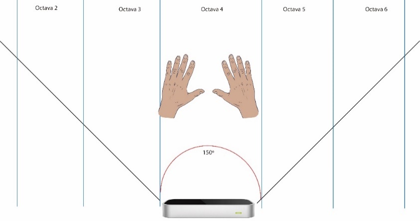 Regiones de movimiento definidas para las octavas dependiendo el ángulo de visión y la distancia máxima del LMC