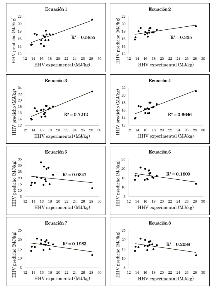Relación entre el HHV experimental y el HHV predicho