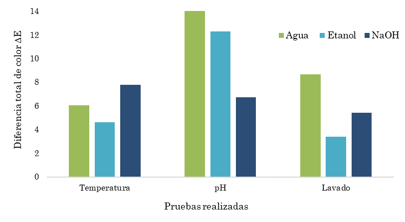 Interacción para la variación de pruebas entre las diferentes muestras y pruebas realizadas