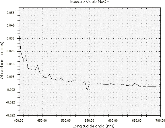 Espectro visible del colorante extraído con hidróxido de sodio