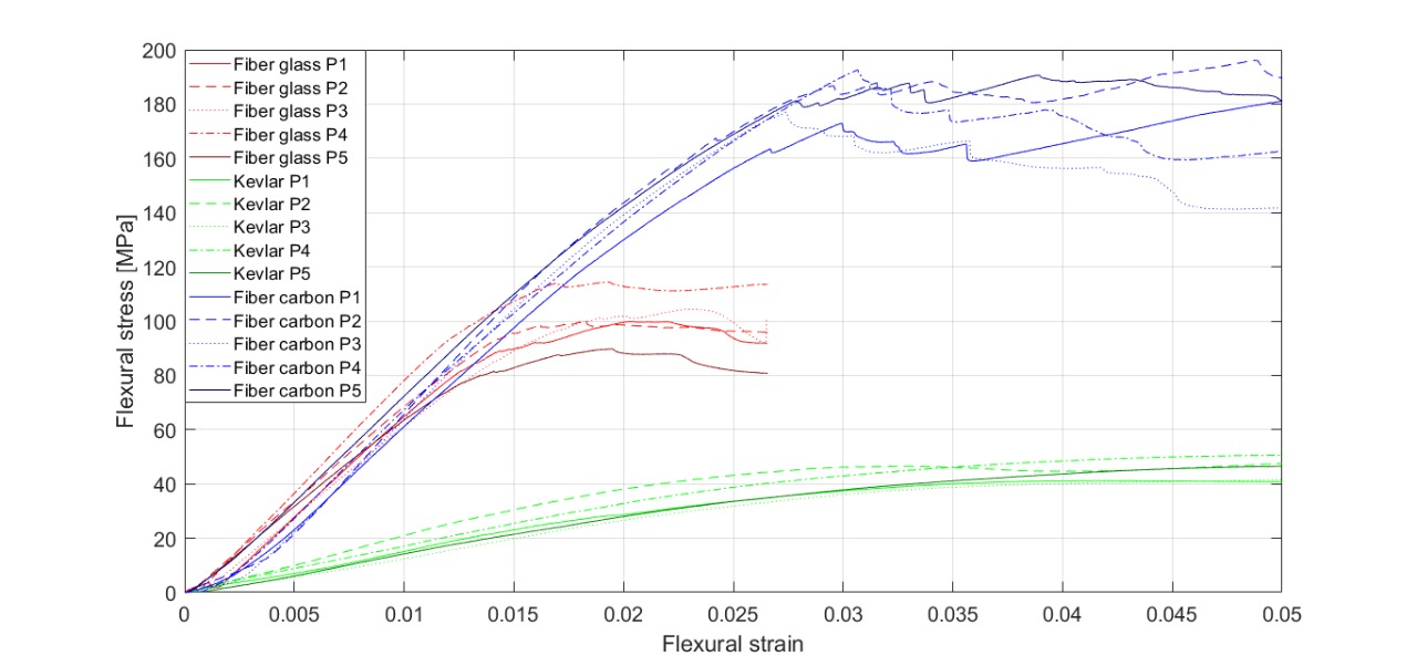 Flexure test results in kevlar, glassfiber and carbon fiber