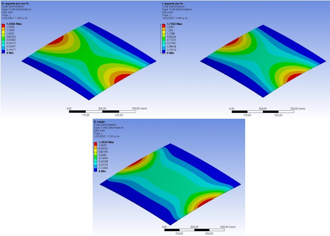 Total Deformation in Carbon Fiber, Glass Fiber and Kevlar, respectively