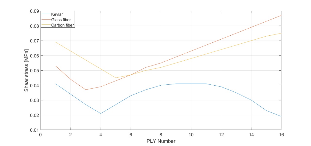 Shear Stresses Per Ply