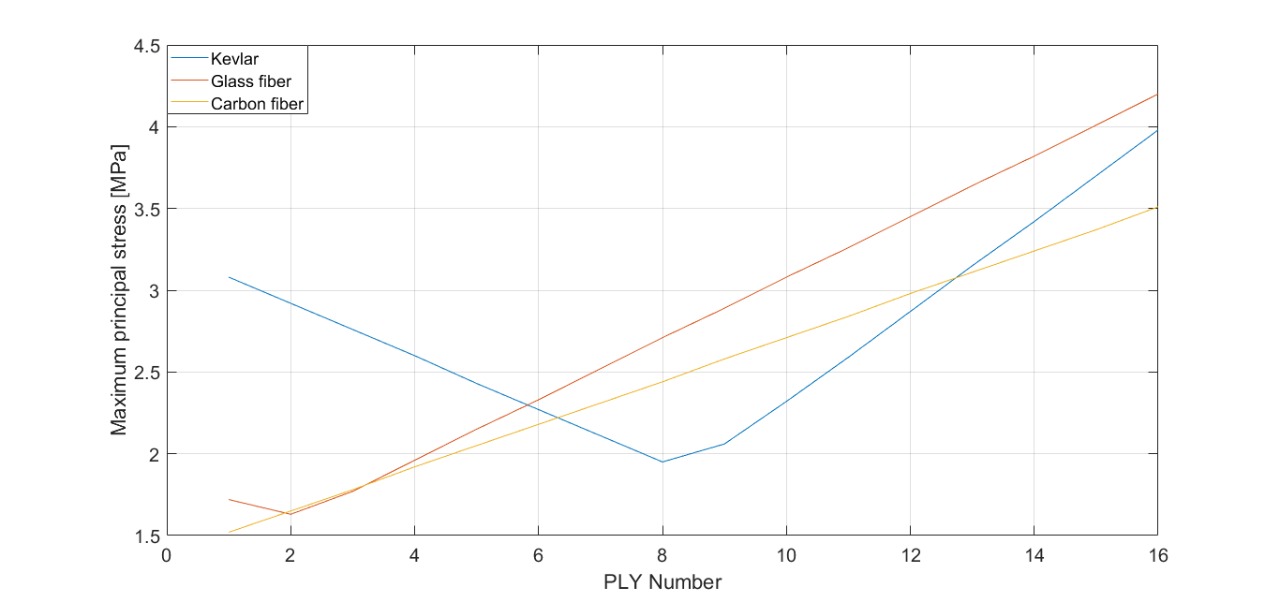 Maximum Principal Stresses Per Ply